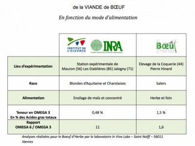 3 fois plus d'Oméga 3 dans la viande de Boeuf d'herbe